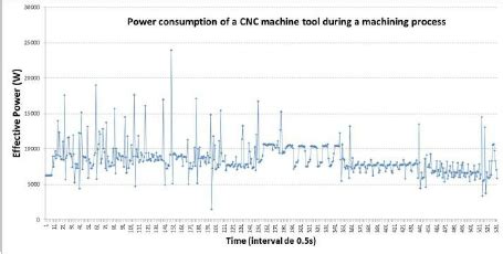 how much power does a cnc machine use|power consumption of medium cnc.